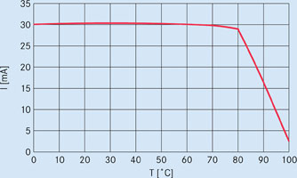 Figure 4. Temperature recording without shunt measurement